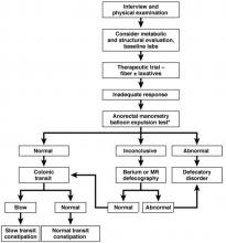 Figure 1. Treatment algorithm for chronic constipation. MR, magnetic resonance. This figure was published in American Gastroenterological Association, Bharucha A.E., Dorn S.D., Lembo A., Pressman A. American Gastroenterological Association